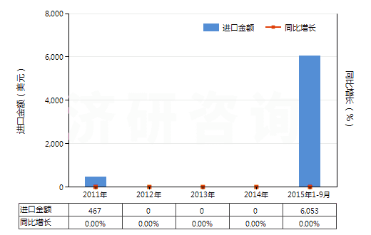2011-2015年9月中國三硝基甲苯(TNT)(HS29042040)進口總額及增速統(tǒng)計